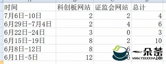 中国茶叶、普洱古茶冲击IPO，本周“新增”排队企业超170家，下周上会4家