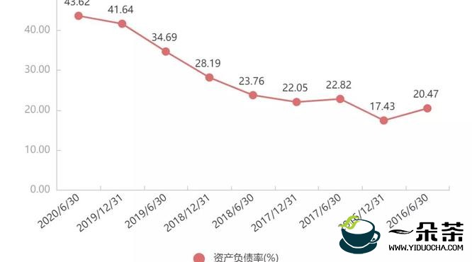 天福茗茶2020年上半年营收7.51亿，短期借款7.13亿