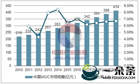 预计2020年中国茶叶市场交易额为230.7亿元
