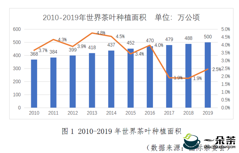 2010到2019年世界茶叶产销形势发展报告