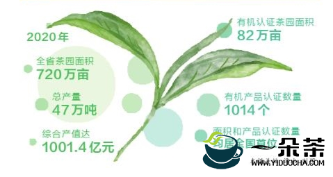 2020年云茶产业实现综合产值（1001.4）千亿元目标