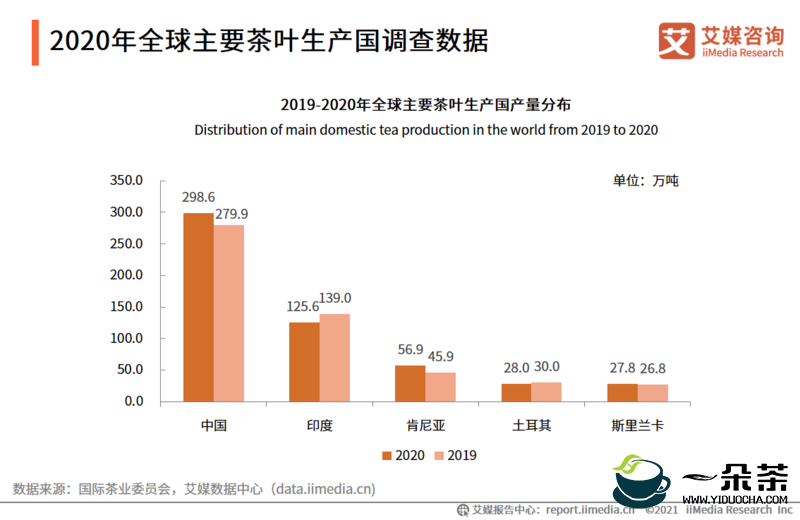 2021全球茶叶产业运行大数据与中国茶业创新发展趋势研究报告