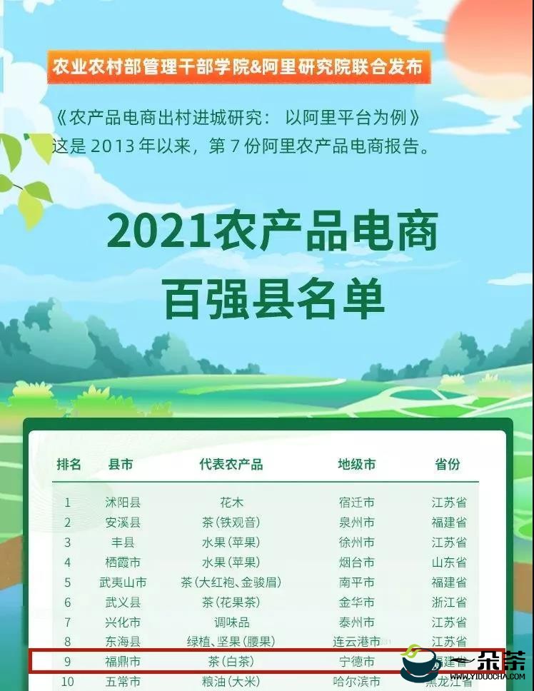 2021农产品电商百强县名单发布！福鼎（白茶）第九