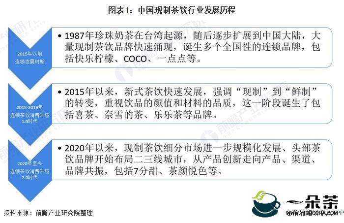 2021年中国现制茶饮市场消费现状与市场规模分析 线上外卖服务占比显著提升