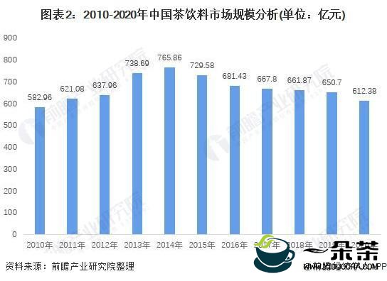 2021年中国茶饮料行业市场规模现状分析 茶饮料市场规模越来越低原因为何？