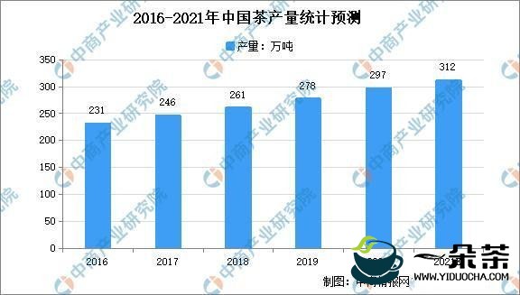 2021年中国茶行业市场规模及发展困境分析