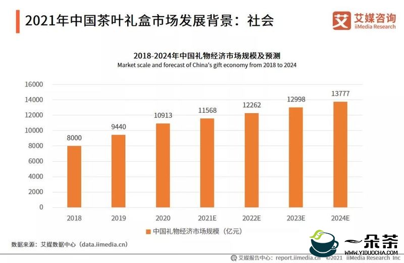 2021年中国茶叶礼盒市场分析研究报告