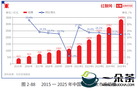 “2021中国茶饮十大品牌”揭晓，喜茶占据27.7%市场份额