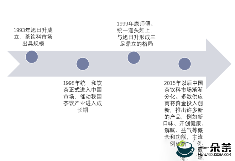 中国茶饮料行业发展现状及趋势分析，现制茶饮增长迅速
