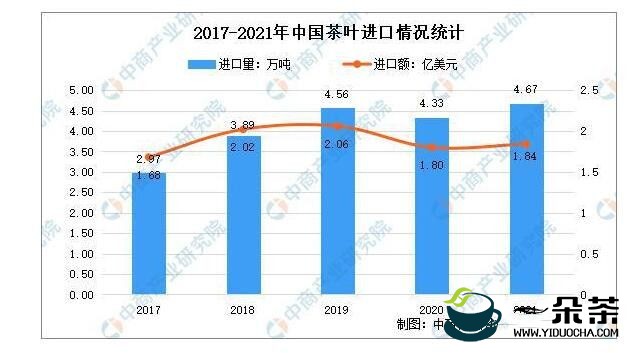 2021年中国茶叶进口情况分析：进口量达4.67万吨 创近年新高