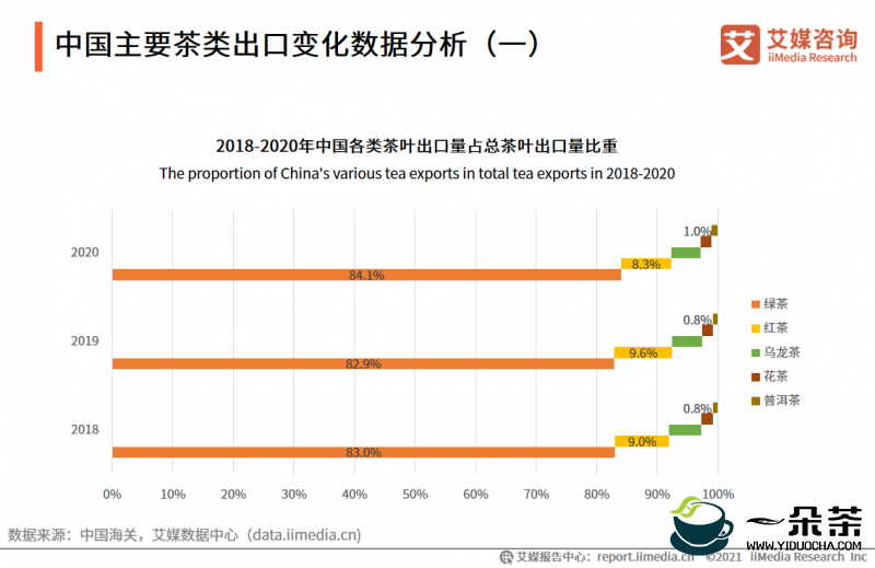 2022年3月中国茶叶进出口数据
