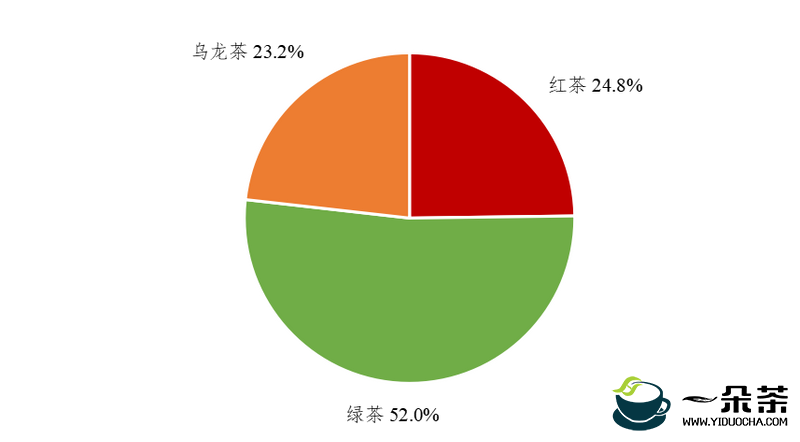 广东观茶 ：4月下半月广东省茶叶产销形势分析