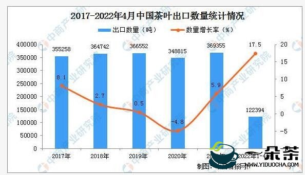 2022年1-4月中国茶叶出口数据统计分析
