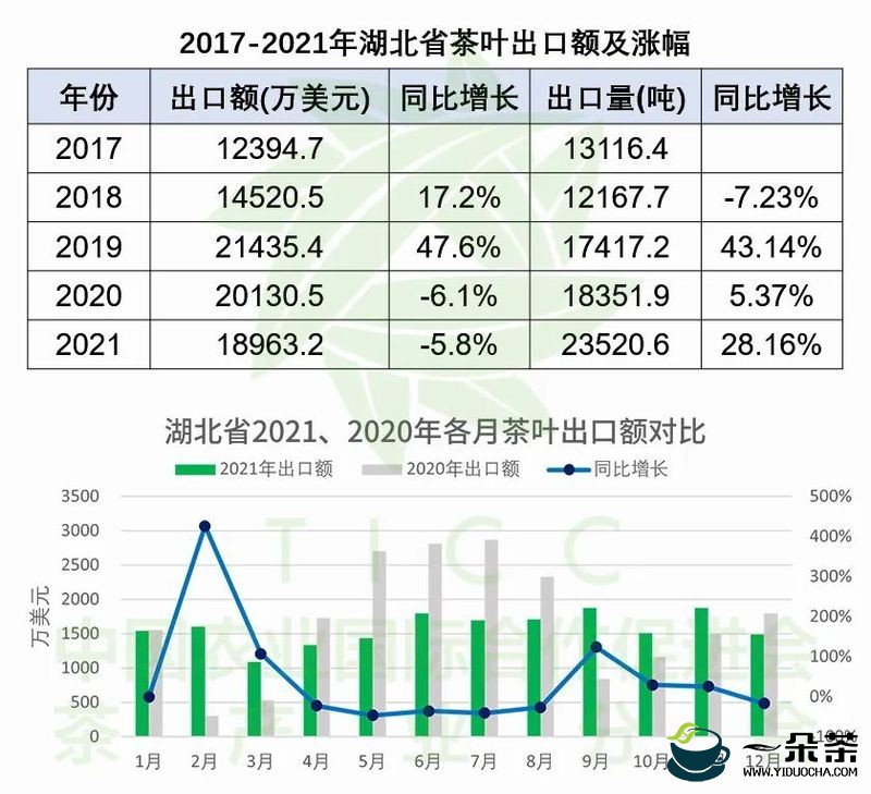 茶叶进出口报告，2021年湖北省茶叶出口的“趋稳”与“改变”