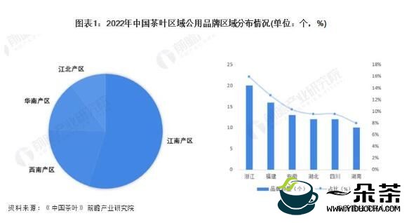 2022年中国茶业区域发展情况分析 区域平均品牌价值差距悬殊