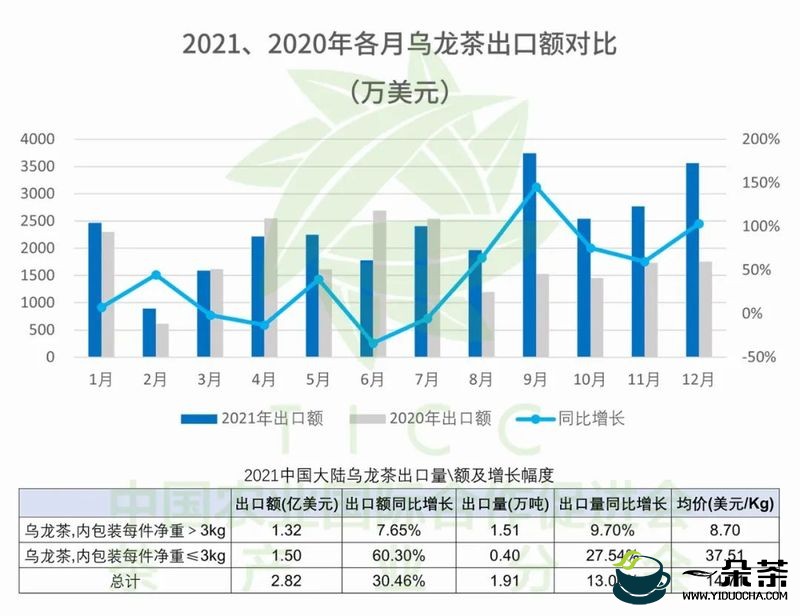 茶叶进出口报告：中国乌龙茶进出口的差异化发展