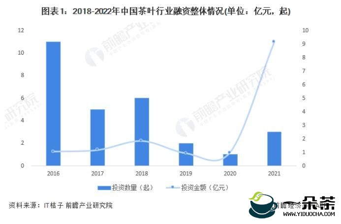 启示2022：中国茶叶行业投融资及兼并重组分析(附投融资汇总、兼并重组等)