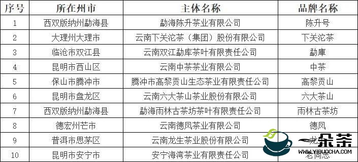 2022年云南省“10大名品”（茶叶）拟表彰名单正在公示