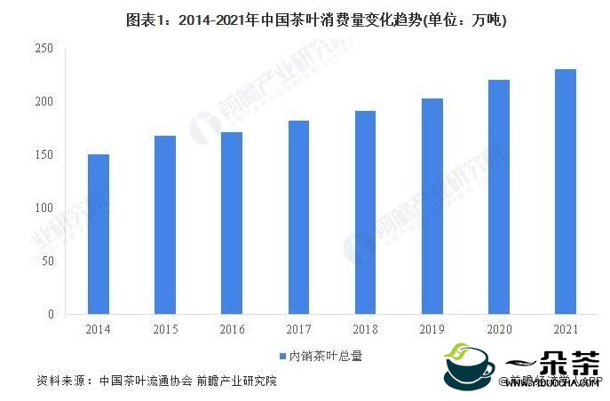 2022年中国茶叶市场需求现状分析 茶叶销售额突破3000亿元且绿茶消费占比过半