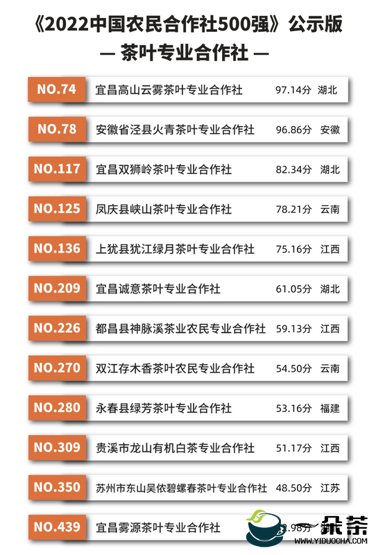 12个茶叶合作社上榜！2022中国农民合作社500强公示