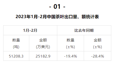 2023年1月-2月中国茶叶进出口数据，海关茶类统计有调整！