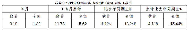 2023年4月中国茶叶出口情况简报