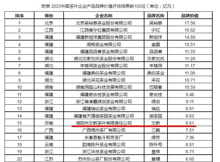 8.61亿！文新品牌荣登“2023中国茶企产品品牌价值百强榜”
