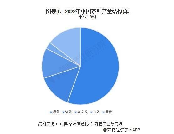 2023年中国茶叶行业细分乌龙茶市场现状分析 2022年乌龙茶内销量近25万吨