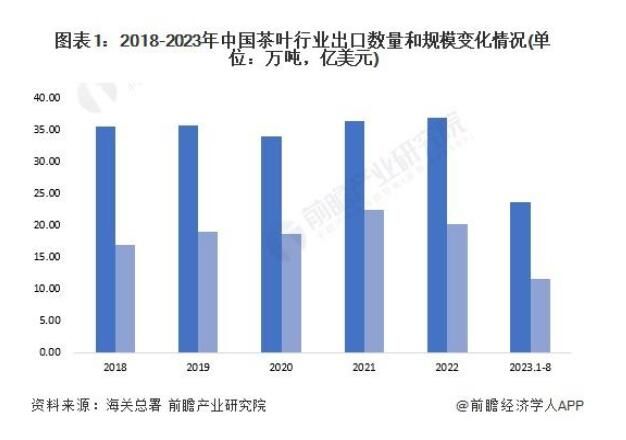 2023年中国茶叶出口现状分析 出口产品以绿茶为主