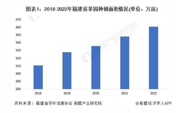 2023 年福建省茶叶产业发展现状及市场规模分析 产值超 1500 亿元