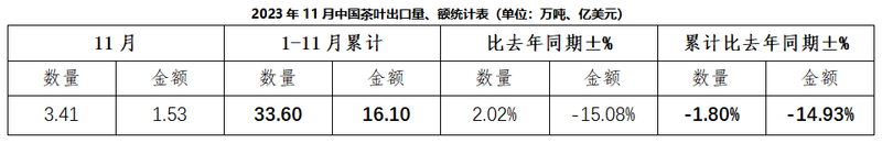 2023年11月中国茶叶出口情况简报