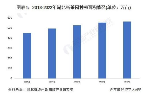 2023年湖北省茶叶产业发展现状及市场规模分析 全产业链产值突破800亿元